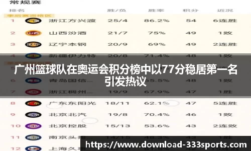 广州篮球队在奥运会积分榜中以77分稳居第一名引发热议